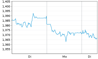 Chart Mini Future Short Evonik - 1 Woche