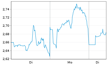 Chart Mini Future Long NextEra Energy - 1 Woche