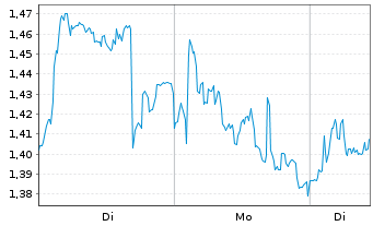 Chart Mini Future Short OMV - 1 Woche