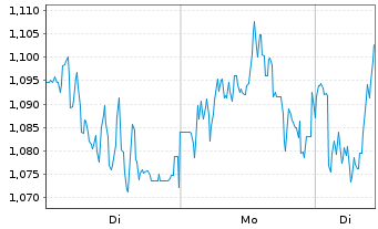 Chart Mini Future Long Siemens Healthineers - 1 Woche