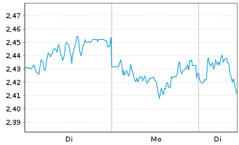 Chart Mini Future Short Siemens Healthineers - 1 Woche