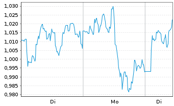 Chart Mini Future Long BHP - 1 Woche