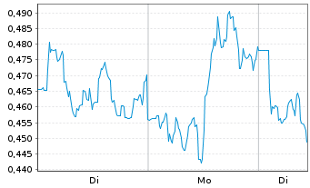 Chart Mini Future Short BHP - 1 Woche