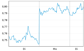 Chart Mini Future Long Verizon - 1 Woche