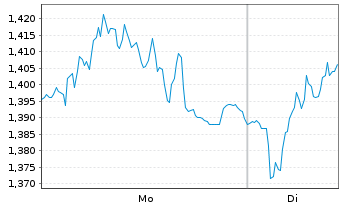 Chart Mini Future Long Porsche - 1 Woche