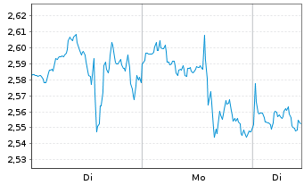 Chart Mini Future Short Berkshire Hathaway - 1 Woche