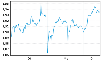 Chart Mini Future Long BP PLC - 1 Woche