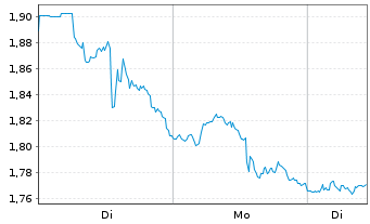 Chart Mini Future Long McDonalds - 1 Woche