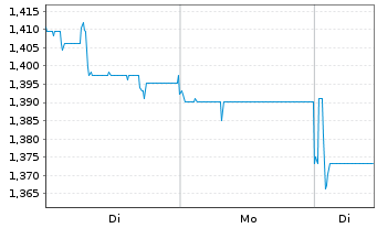 Chart Mini Future Short Covestro - 1 Woche