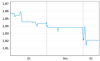 Chart Mini Future Short Covestro - 1 Woche