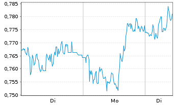 Chart Mini Future Long freenet - 1 Woche