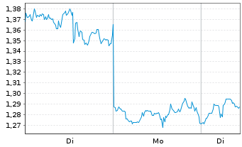 Chart Mini Future Long Altria - 1 Woche