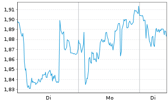 Chart Mini Future Long OMV - 1 Woche