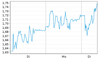 Chart Mini Future Long Sixt - 1 Woche