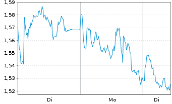 Chart Mini Future Short TotalEnergies - 1 Woche