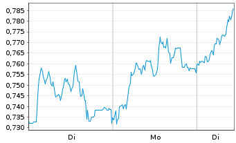 Chart Mini Future Long Vonovia - 1 Woche
