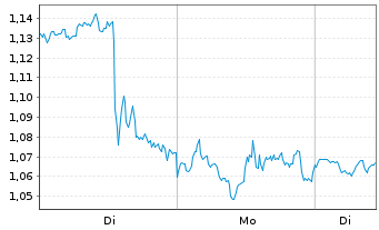 Chart Mini Future Short Amazon - 1 Woche