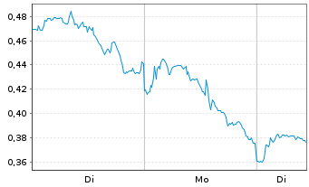 Chart Mini Future Long GameStop - 1 Woche
