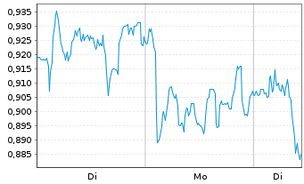 Chart Mini Future Short Deutsche Post - 1 Woche
