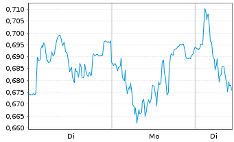 Chart Mini Future Short Porsche - 1 Woche