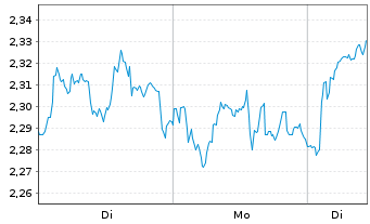Chart Mini Future Long Airbus - 1 Woche