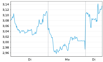 Chart Mini Future Long Xiaomi - 1 Week