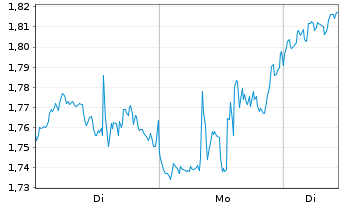 Chart Mini Future Long Intel - 1 Woche