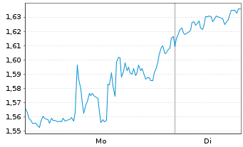 Chart Mini Future Long Intel - 1 Woche