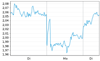 Chart Mini Future Long British American Tobacco - 1 Woche