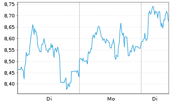 Chart Mini Future Long Thyssenkrupp - 1 Woche