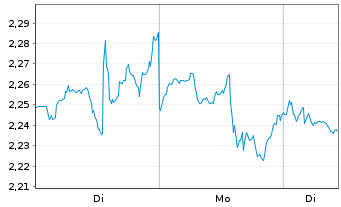 Chart Mini Future Short Coca-Cola - 1 Woche