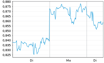 Chart Mini Future Long 3M - 1 Woche