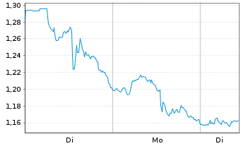 Chart Mini Future Long McDonalds - 1 Woche