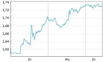 Chart Mini Future Short McDonalds - 1 Woche