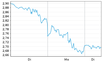 Chart Mini Future Short Walt Disney - 1 Woche