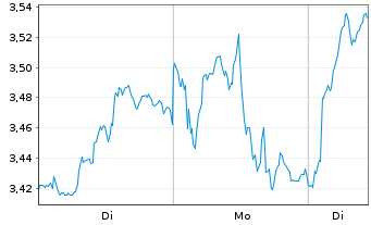 Chart Mini Future Long Rio Tinto - 1 Woche