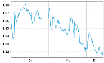 Chart Mini Future Short TotalEnergies - 1 Woche