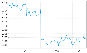 Chart Mini Future Long Altria - 1 Week