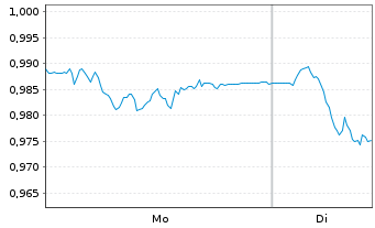 Chart Mini Future Short TeamViewer - 1 Woche