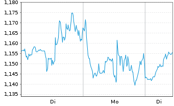 Chart Mini Future Long Qualcomm - 1 Week