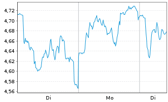 Chart Mini Future Long BMW - 1 Woche