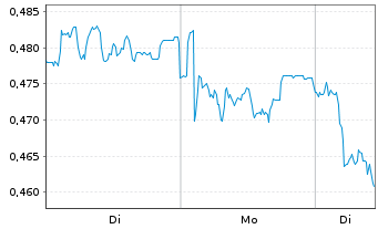 Chart Mini Future Short Suedzucker - 1 Woche