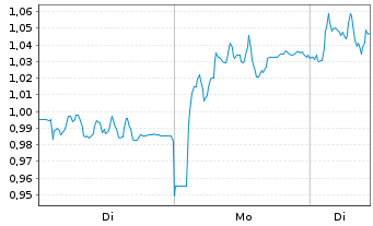 Chart Mini Future Long TRATON - 1 Woche