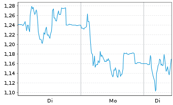 Chart Mini Future Long PowerCell Sweden - 1 Woche