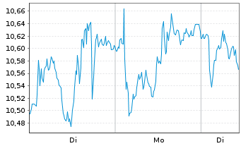 Chart Mini Future Long Siemens Energy - 1 Woche