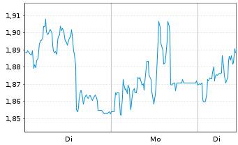 Chart Mini Future Long Bechtle - 1 Woche