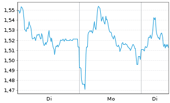 Chart Mini Future Short Hannover Rueck - 1 Woche