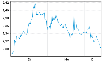 Chart Mini Future Short L Oreal - 1 Woche