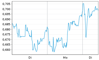 Chart Mini Future Long JD.com - 1 Woche