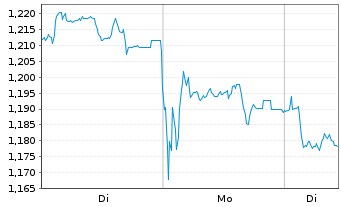 Chart Mini Future Short BayWa - 1 Week